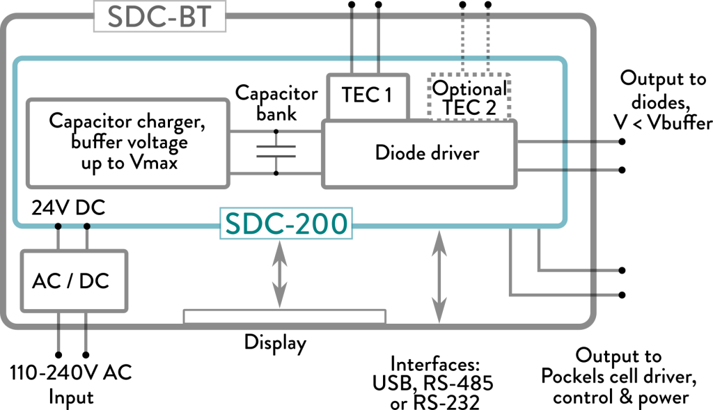 architecture of the diode driver
