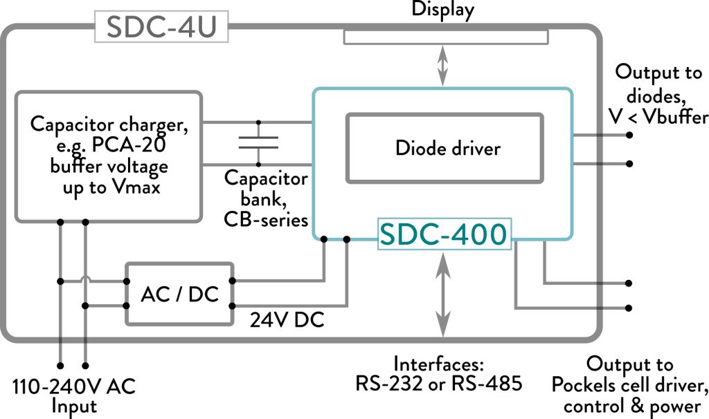 architecture of the diode driver