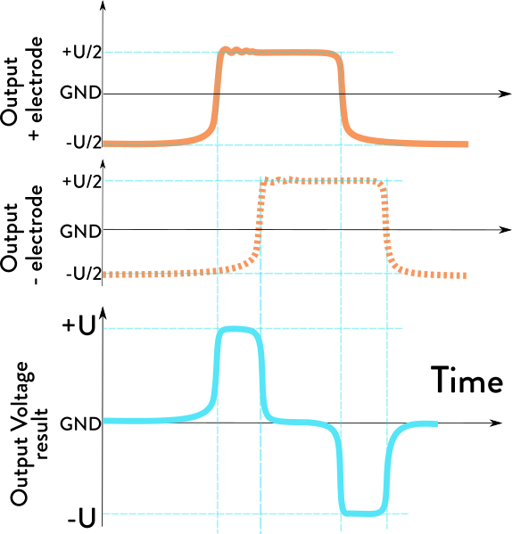 Выходные импульсы на выходе электрооптического затвора, сознанного по топологии полного моста